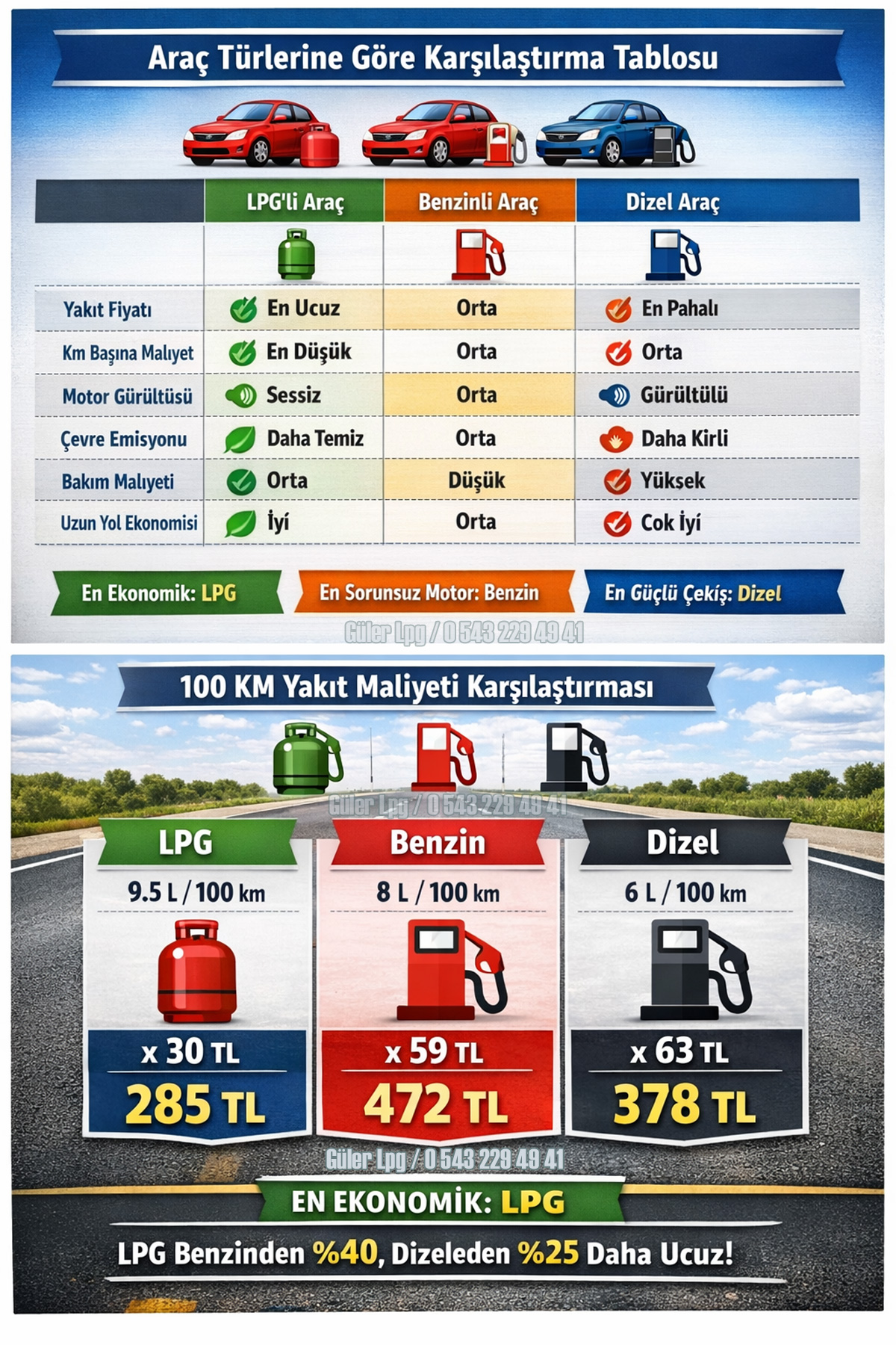 LPG , DİZEL, BENZİN ARAÇ KM MALİYET KARŞILAŞTIRMASI
